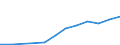 Flow: Exports / Measure: Values / Partner Country: Austria / Reporting Country: Luxembourg