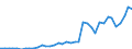 Flow: Exports / Measure: Values / Partner Country: Austria / Reporting Country: Netherlands