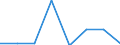 Flow: Exports / Measure: Values / Partner Country: Austria / Reporting Country: Portugal