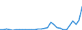 Flow: Exports / Measure: Values / Partner Country: Austria / Reporting Country: Slovenia