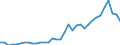 Flow: Exports / Measure: Values / Partner Country: Austria / Reporting Country: Turkey