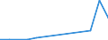 Flow: Exports / Measure: Values / Partner Country: Bahrain / Reporting Country: Korea, Rep. of