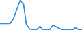 Flow: Exports / Measure: Values / Partner Country: World / Reporting Country: Estonia