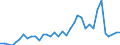 Flow: Exports / Measure: Values / Partner Country: World / Reporting Country: France incl. Monaco & overseas