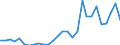 Flow: Exports / Measure: Values / Partner Country: World / Reporting Country: Israel