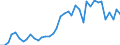 Flow: Exports / Measure: Values / Partner Country: World / Reporting Country: Italy incl. San Marino & Vatican