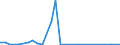 Flow: Exports / Measure: Values / Partner Country: World / Reporting Country: Japan