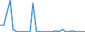 Flow: Exports / Measure: Values / Partner Country: World / Reporting Country: Lithuania