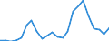 Flow: Exports / Measure: Values / Partner Country: World / Reporting Country: Luxembourg