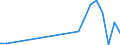 Flow: Exports / Measure: Values / Partner Country: Brazil / Reporting Country: Spain