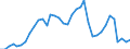 Flow: Exports / Measure: Values / Partner Country: World / Reporting Country: Australia