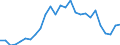 Flow: Exports / Measure: Values / Partner Country: World / Reporting Country: Austria