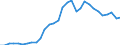 Flow: Exports / Measure: Values / Partner Country: World / Reporting Country: Belgium