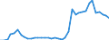 Handelsstrom: Exporte / Maßeinheit: Werte / Partnerland: World / Meldeland: Denmark