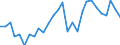 Handelsstrom: Exporte / Maßeinheit: Werte / Partnerland: World / Meldeland: Estonia