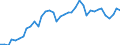 Flow: Exports / Measure: Values / Partner Country: World / Reporting Country: Germany