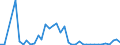 Flow: Exports / Measure: Values / Partner Country: World / Reporting Country: Iceland