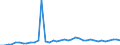 Flow: Exports / Measure: Values / Partner Country: World / Reporting Country: Ireland