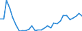 Flow: Exports / Measure: Values / Partner Country: World / Reporting Country: Lithuania