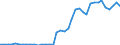 Handelsstrom: Exporte / Maßeinheit: Werte / Partnerland: World / Meldeland: Netherlands