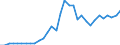 Flow: Exports / Measure: Values / Partner Country: World / Reporting Country: Poland