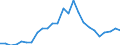 Flow: Exports / Measure: Values / Partner Country: World / Reporting Country: Slovakia