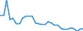 Flow: Exports / Measure: Values / Partner Country: World / Reporting Country: Slovenia