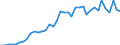 Flow: Exports / Measure: Values / Partner Country: World / Reporting Country: Spain