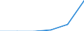 Flow: Exports / Measure: Values / Partner Country: Brazil / Reporting Country: Turkey