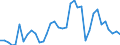 Flow: Exports / Measure: Values / Partner Country: World / Reporting Country: Australia