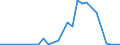Flow: Exports / Measure: Values / Partner Country: World / Reporting Country: Chile