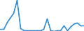 Flow: Exports / Measure: Values / Partner Country: World / Reporting Country: Estonia