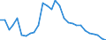 Flow: Exports / Measure: Values / Partner Country: World / Reporting Country: Latvia