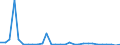 Flow: Exports / Measure: Values / Partner Country: World / Reporting Country: Lithuania