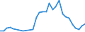 Flow: Exports / Measure: Values / Partner Country: World / Reporting Country: Poland