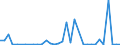 Flow: Exports / Measure: Values / Partner Country: World / Reporting Country: Portugal