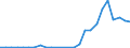 Flow: Exports / Measure: Values / Partner Country: World / Reporting Country: Slovakia