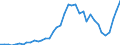 Flow: Exports / Measure: Values / Partner Country: World / Reporting Country: Spain