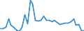 Flow: Exports / Measure: Values / Partner Country: World / Reporting Country: Sweden