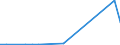 Flow: Exports / Measure: Values / Partner Country: Hong Kong SAR of China / Reporting Country: Spain