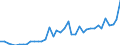 Handelsstrom: Exporte / Maßeinheit: Werte / Partnerland: World / Meldeland: Canada