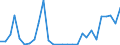 Flow: Exports / Measure: Values / Partner Country: World / Reporting Country: Estonia