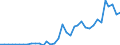 Flow: Exports / Measure: Values / Partner Country: World / Reporting Country: France incl. Monaco & overseas