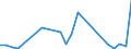 Handelsstrom: Exporte / Maßeinheit: Werte / Partnerland: World / Meldeland: Iceland