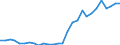 Handelsstrom: Exporte / Maßeinheit: Werte / Partnerland: World / Meldeland: Israel