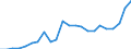 Flow: Exports / Measure: Values / Partner Country: World / Reporting Country: Luxembourg