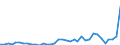 Flow: Exports / Measure: Values / Partner Country: World / Reporting Country: Sweden