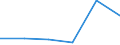 Flow: Exports / Measure: Values / Partner Country: Brazil / Reporting Country: Germany