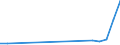 Flow: Exports / Measure: Values / Partner Country: Brazil / Reporting Country: Spain