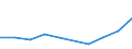 Flow: Exports / Measure: Values / Partner Country: Ghana / Reporting Country: Austria